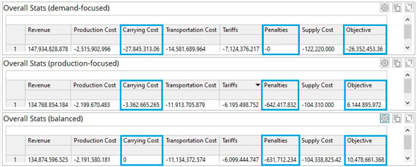 Statistics for the three supply chain optimization scenarios. Compare Inventory Carrying costs, Penalties, and Objectives