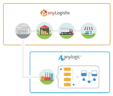  Integration of AnyLogic to improve logistics efficiency