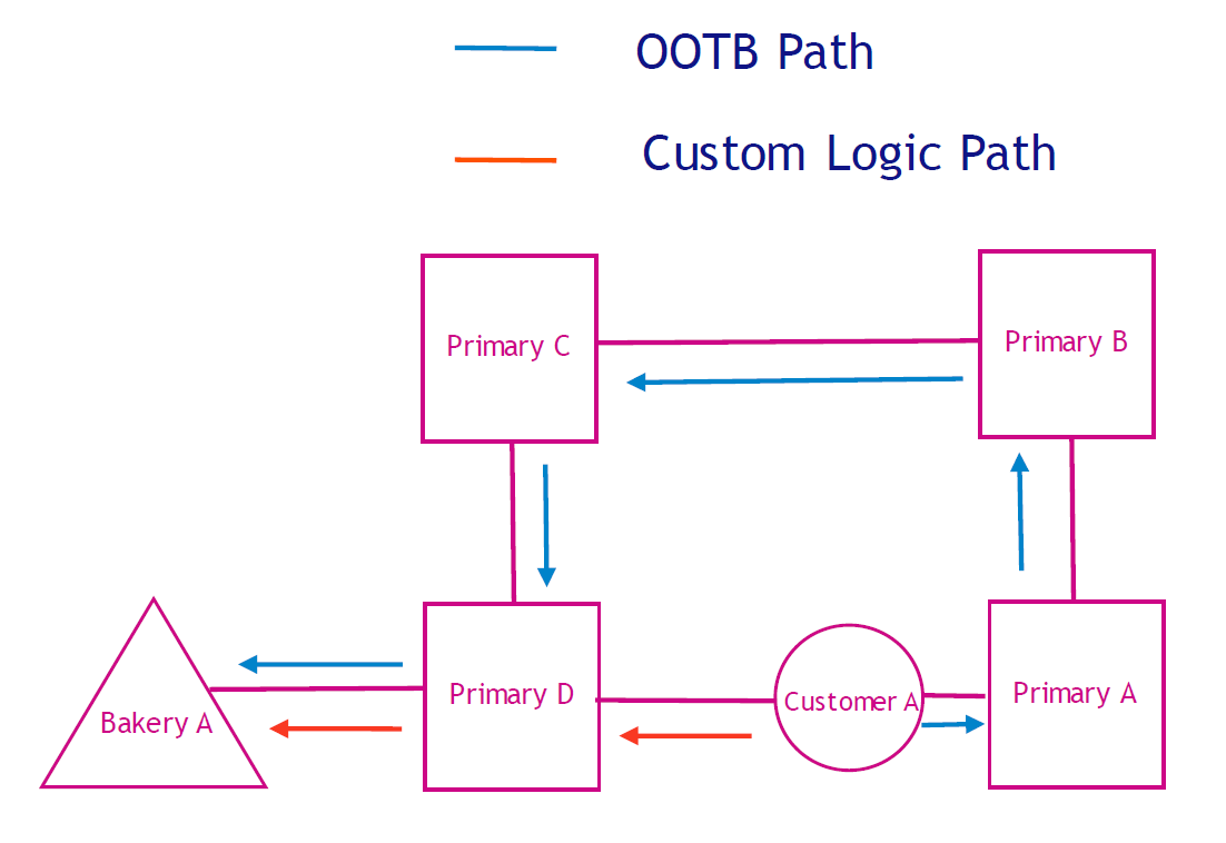 Pathway diagram: out of the box vs. custom logic 