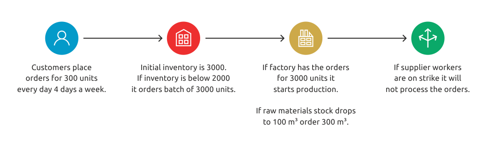 Simulation of supply chain - inputs