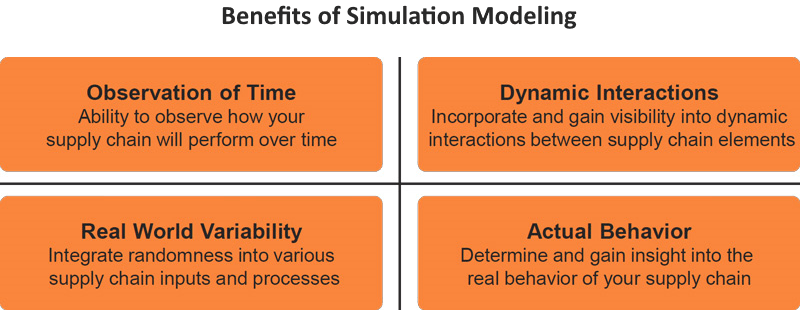 Benefits of supply chain simulation software