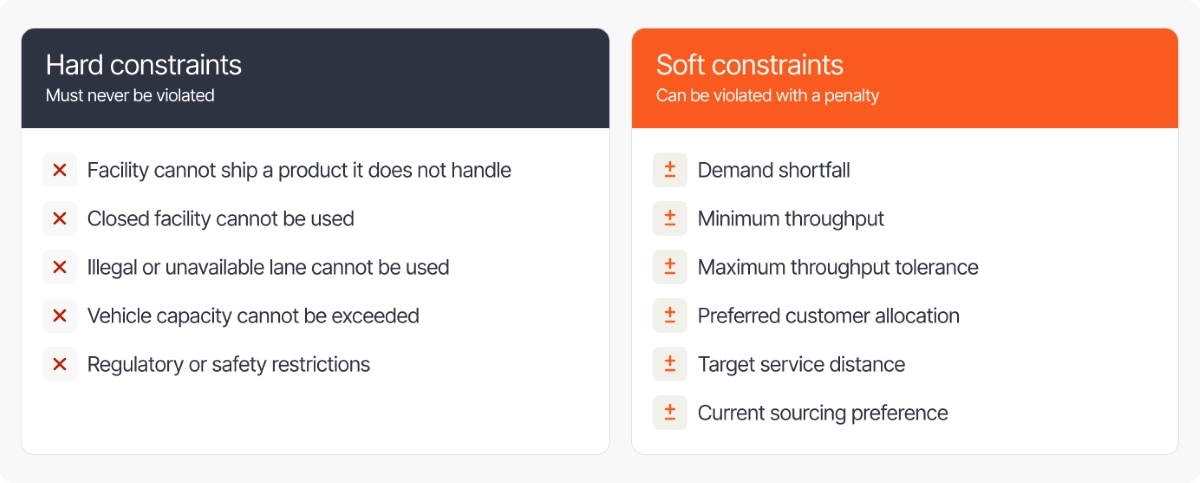Comparison table showing differences between hard and soft constraints
