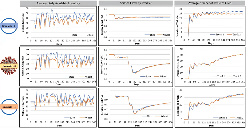 Three supply performance factors for three different scenarios illustrate graphically the results before and after mitigation factors were implemented