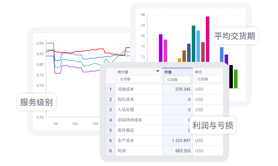 展示关键供应链指标的图表示例，包括平均交货期、服务水平、利润与亏损