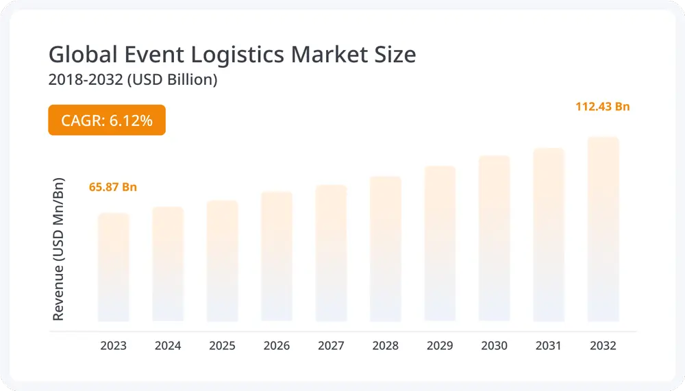 Bar chart showing the global event logistics market growing from about $65.9 billion to $112.4 billion