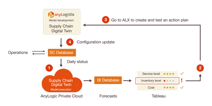 An example of the internals of a supply chain digital twin