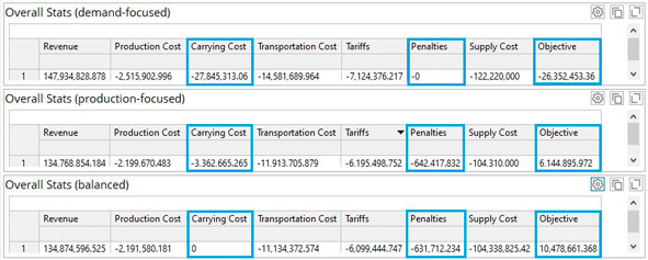Statistics for the three supply chain optimization scenarios. Compare Inventory Carrying costs, Penalties, and Objectives