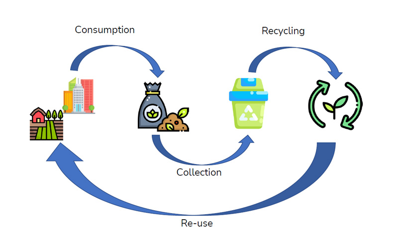 A circular economy model proposed in waste management logistics