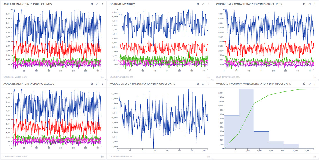 Supply Chain Inventory Optimization