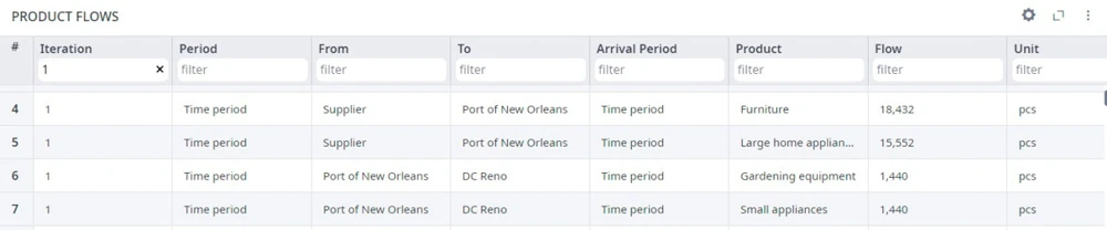 Product Flow table in anyLogistix