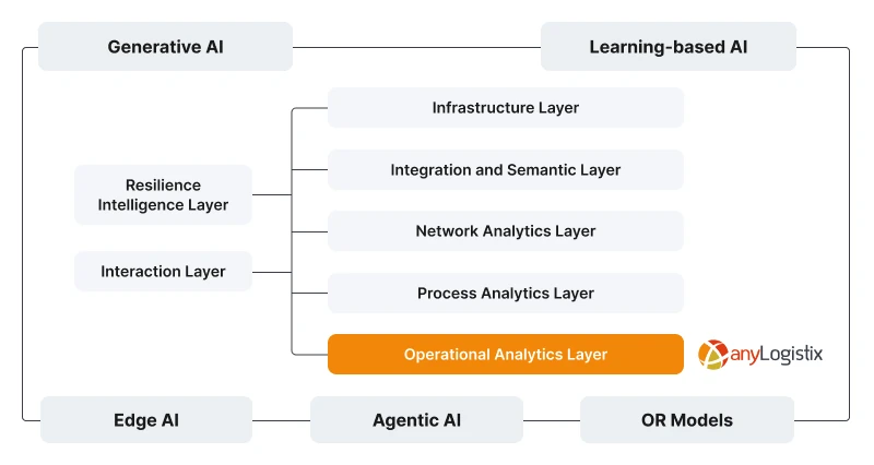 A scheme demonstrating simulation-AI symbiosis and the role of anyLogistix software in it