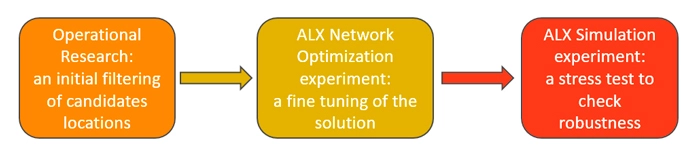 A sequence of squares with text which are linked with arrows