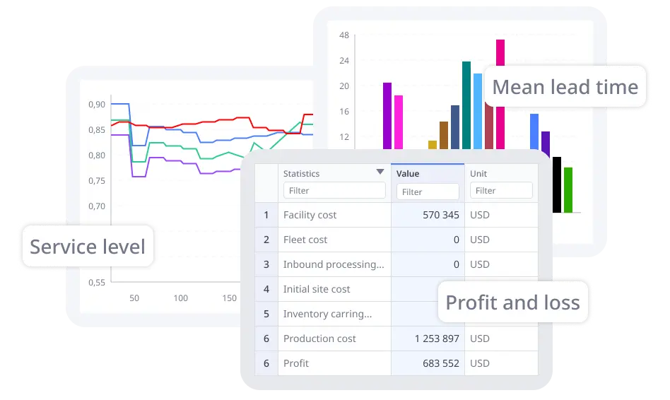 Examples of graphs showing key supply chain metrics, inclusing Mean lead time, Service level, Profit and loss