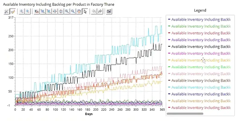 The chart with available inventory including backlog per product in factory Thane