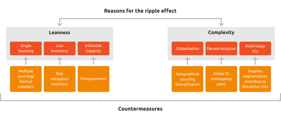 Sources of the ripple effect in supply chains and possible countermeasures.