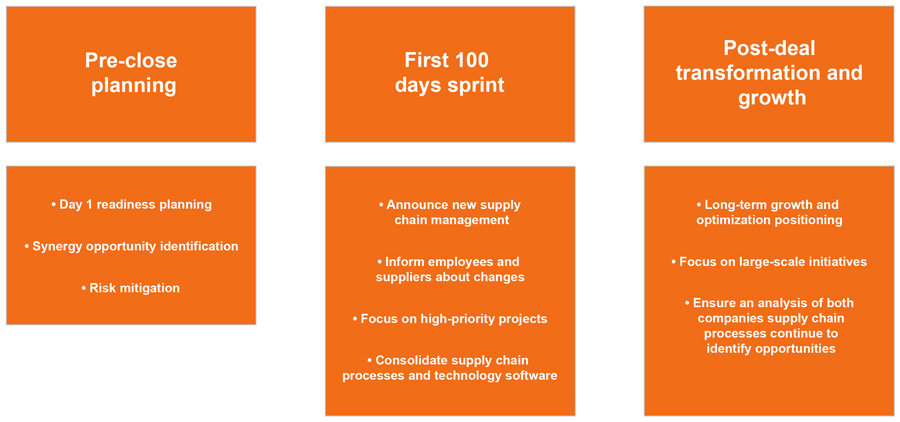 Colored squares illustrating the mergers and acquisitions supply chain integration focused lifecycle