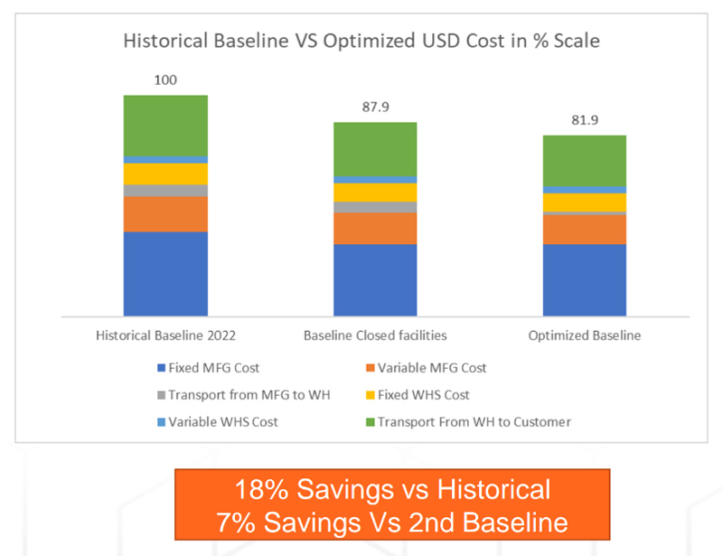 Example of supply chain cost reduction