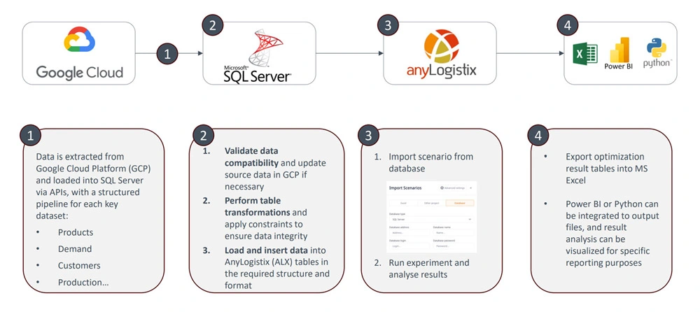 Diagram showing the automated pipeline from Google Cloud to SQL Server, anyLogistix, and Power BI/Python for supply chain analysis
