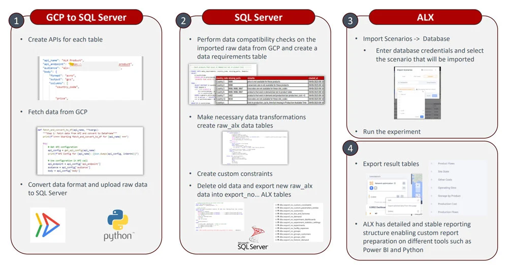 Step-by-step flow for preparing, transforming, and analyzing supply chain data using ALX—from API integration to custom reporting