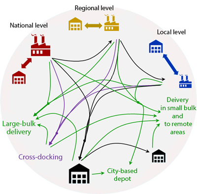 Company's delivery network scheme for supply chain optimization