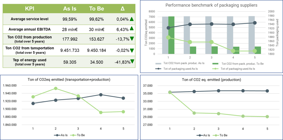 Detail of some sustainability-related indicators derived from simulation runs