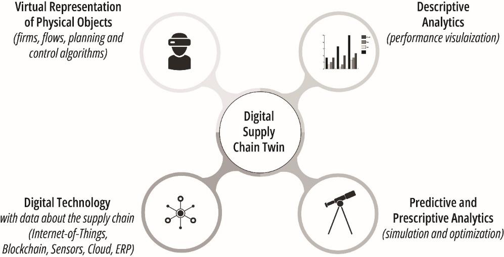Digital twins in the supply chain