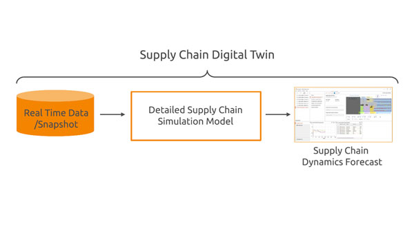 Supply Chain Digital Twin Development