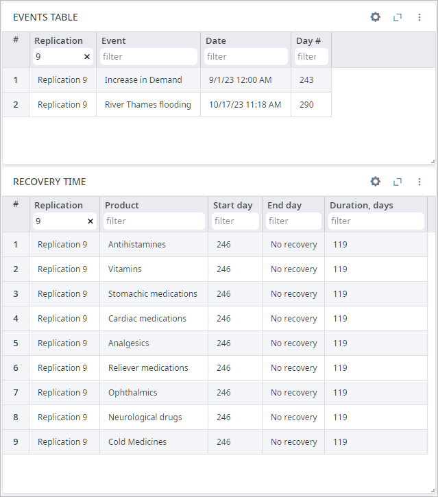 Risk analysis Recovery Time table in anyLogistix
