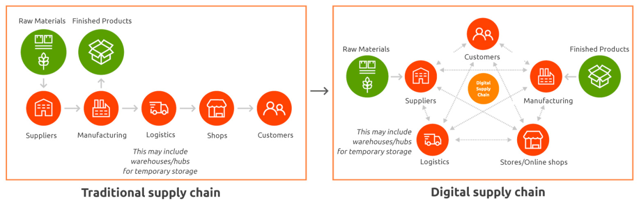 Aligning the Supply Chain  Center For Digital Strategies