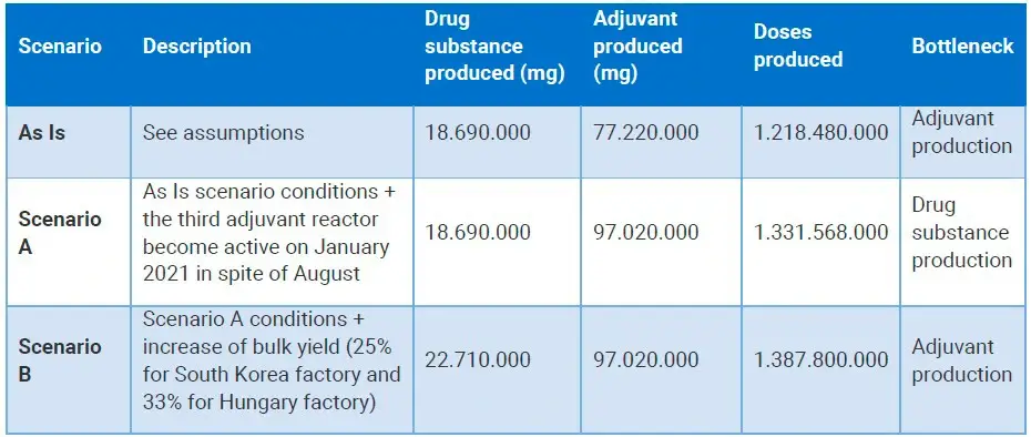 Table with vaccine supply chain simulation modeling results
