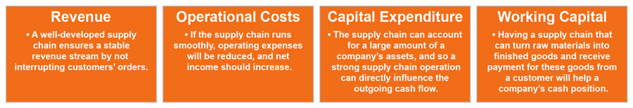Colored squares illustrating four major synergies resulting from a merger or acquisition and the supply chain impact