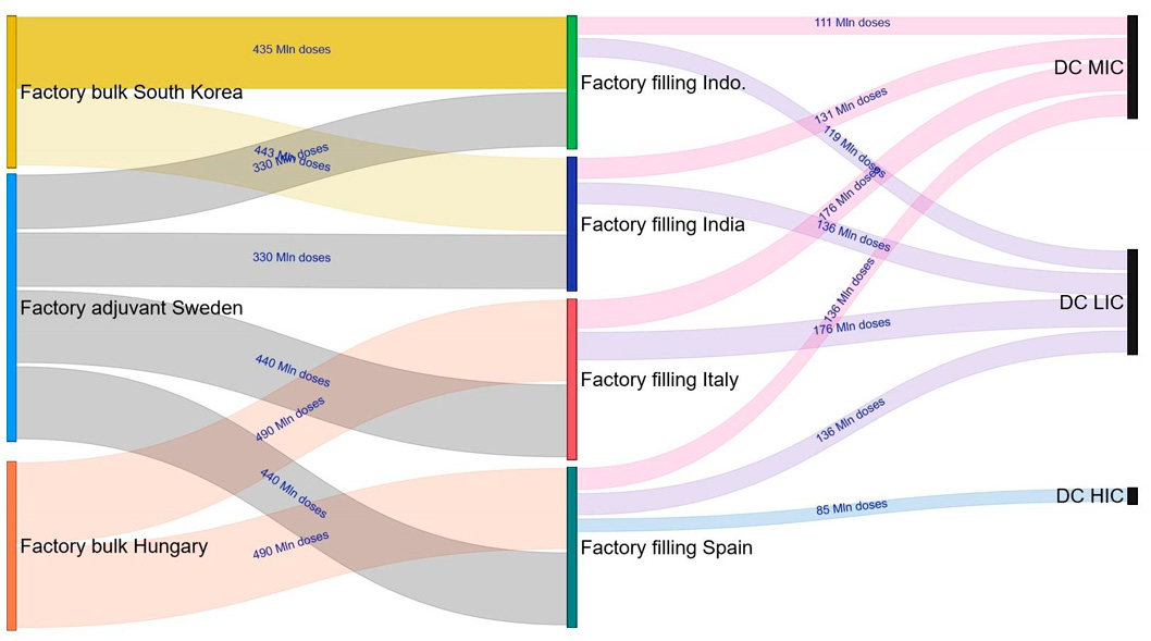 Picture with product flows between the supply chain nodes