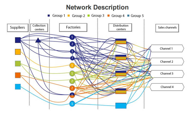 The client's distribution network