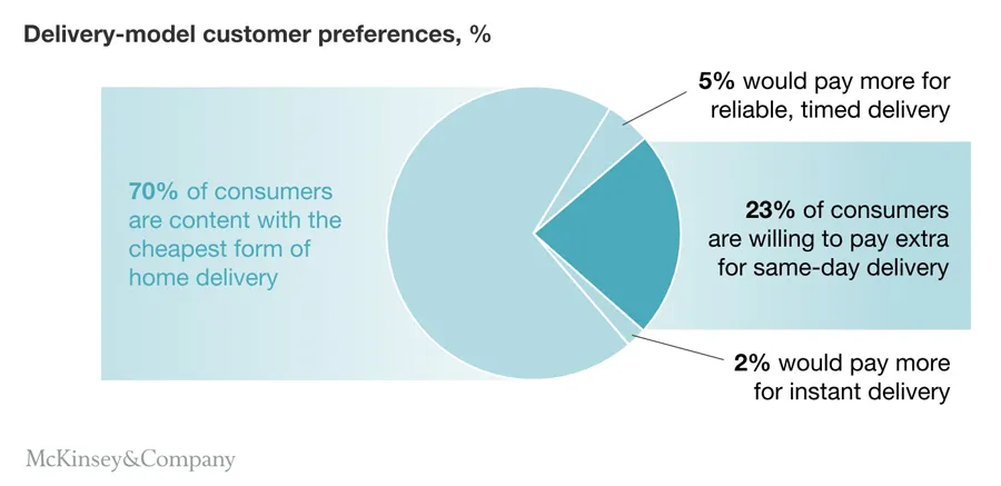 A pie chart illustrating consumer preferences for delivery options