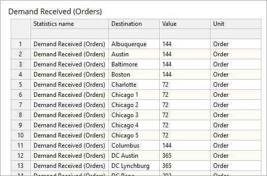 Demand Received (Orders) by destinations