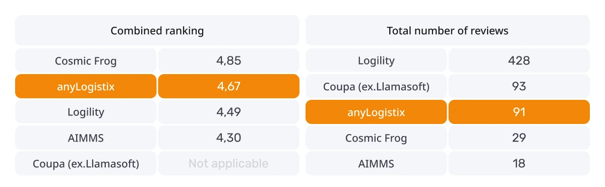 Table with best supply chain planning software review comparison
