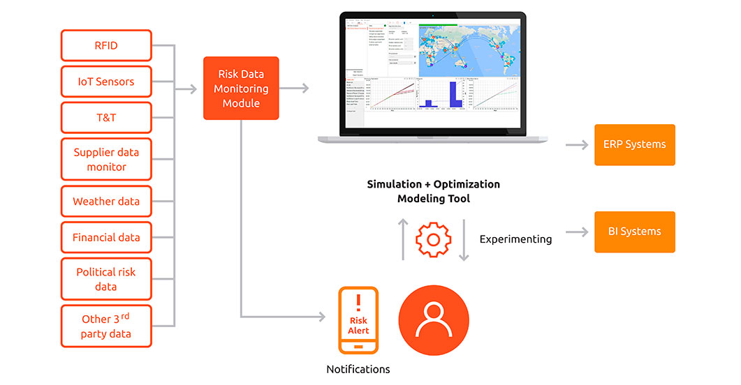 Supply Chain Digital Twins