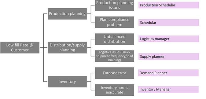 Supply chain design with anyLogistix