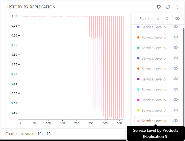 History by Replication chart in anyLogistix