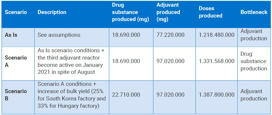 Table with vaccine supply chain simulation modeling results