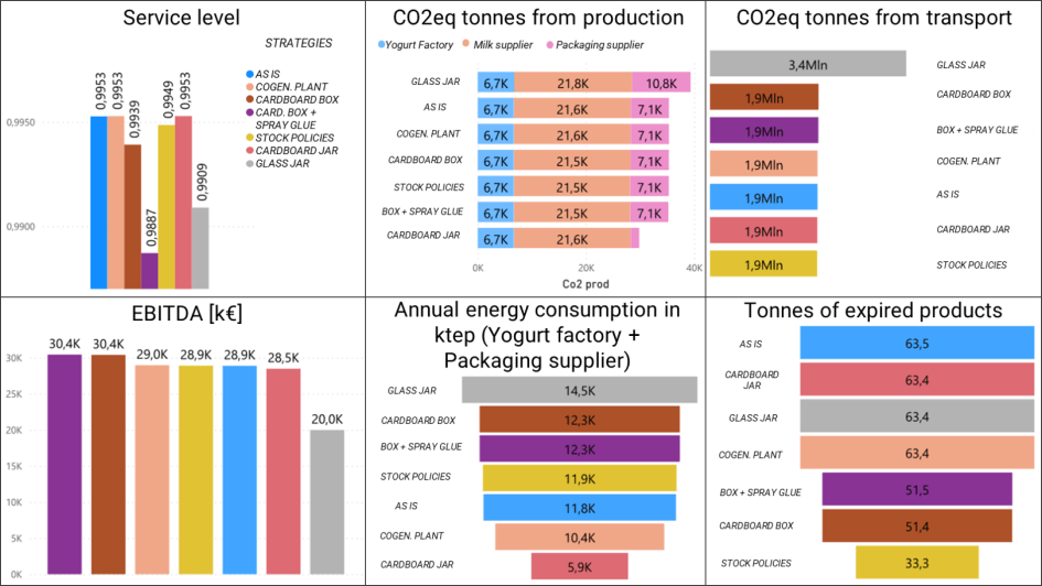 Benchmark of the principal performance derived from the simulation runs