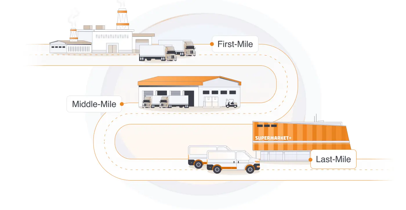 Infographics of first, middle, and last-mile in logistics