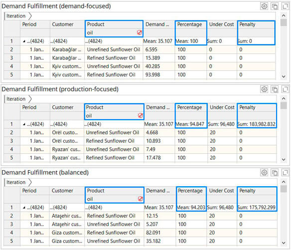 Statistics for the three supply chain optimization scenarios. Compare Demand fulfillment (in %) and Penalties