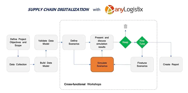 The scheme of the development process flow used in the MEVB project
