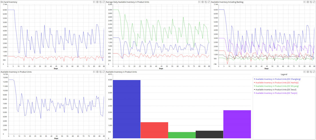 Supply Chain Inventory Optimization