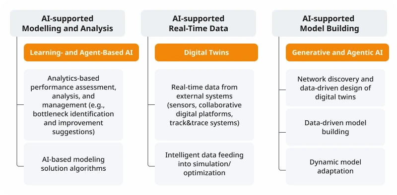 Diagram showing the directions of simulation and AI integration