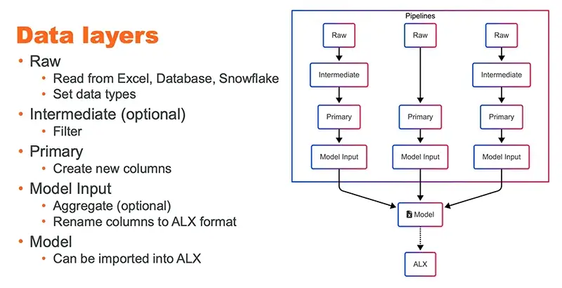 The logic of how SimWell converts raw data into insights