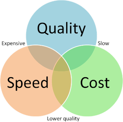 Relationship between quality, speed, and cost for goods and services.