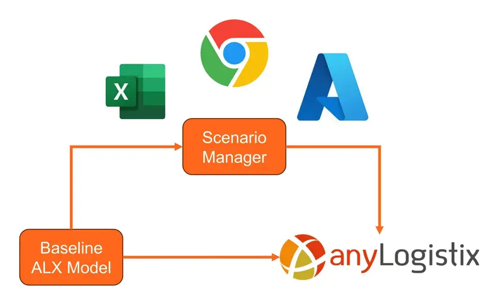 Diagram of Scenario Manager data flow
