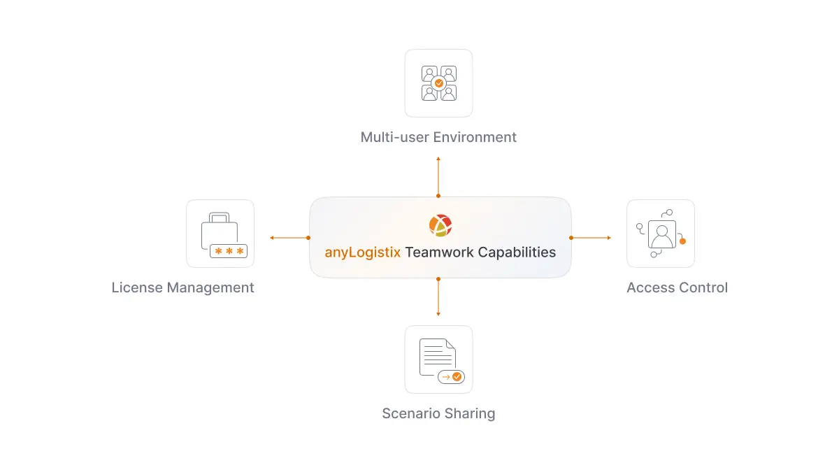 anyLogistix’s key features for collaboration in supply chain management Infographics of anyLogistix’s key features for collaboration in supply chain management